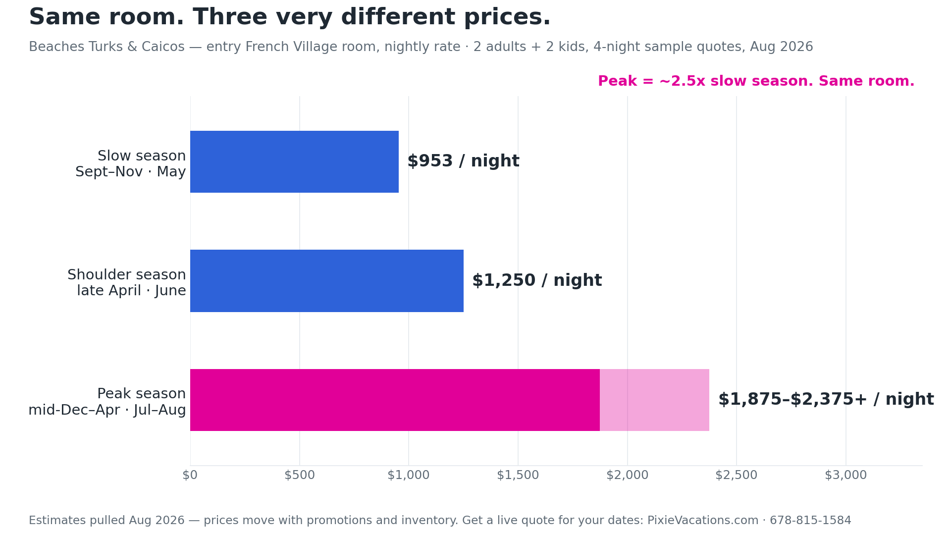 Chart comparing Beaches Turks and Caicos nightly prices: about $953 in slow season, $1,250 shoulder season, and $1,875 to $2,375+ in peak season for the same entry French Village room