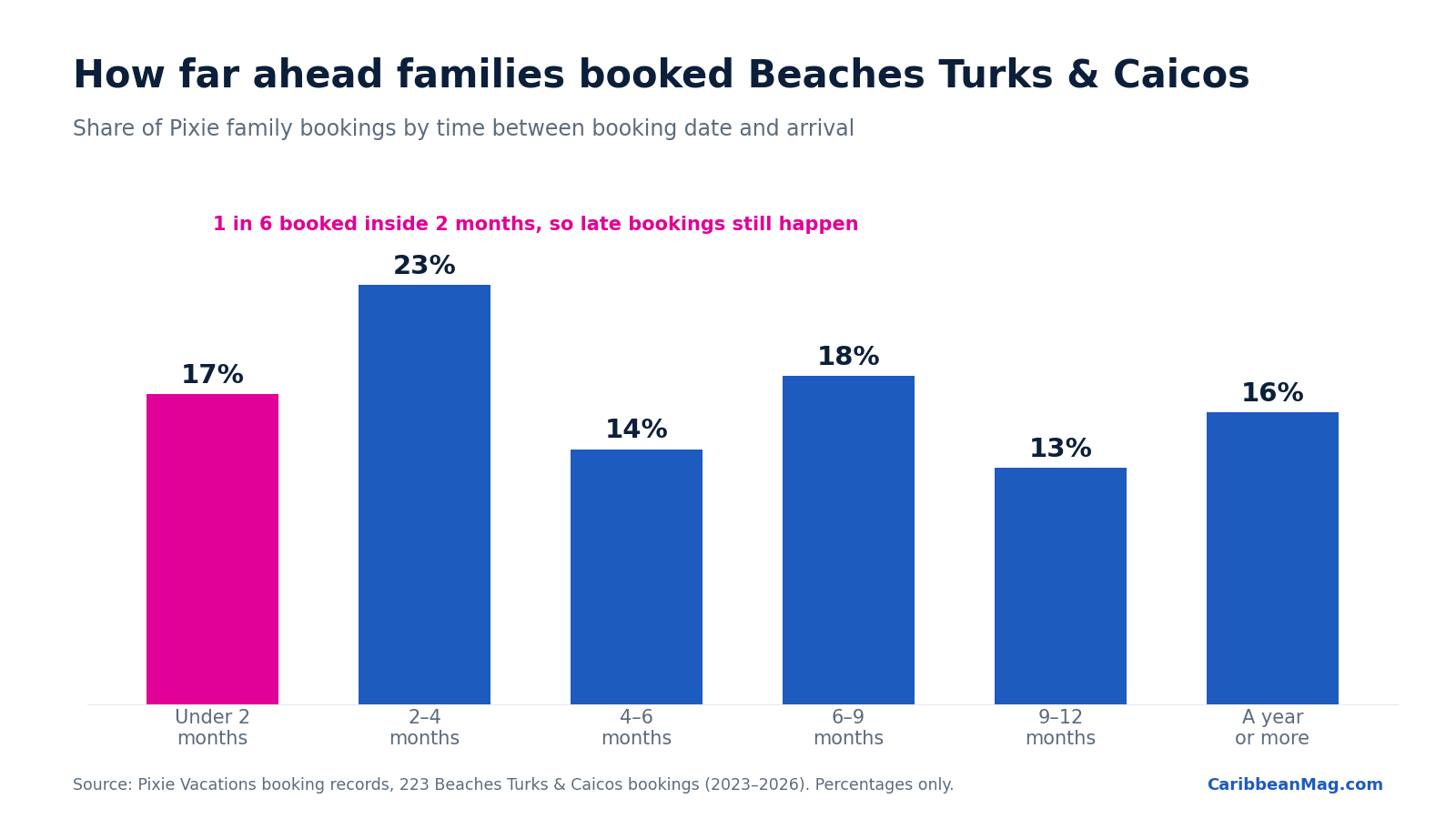 Bar chart: how far ahead families booked Beaches Turks & Caicos. 17% under 2 months, 23% 2-4 months, 14% 4-6 months, 18% 6-9 months, 13% 9-12 months, 16% a year or more.