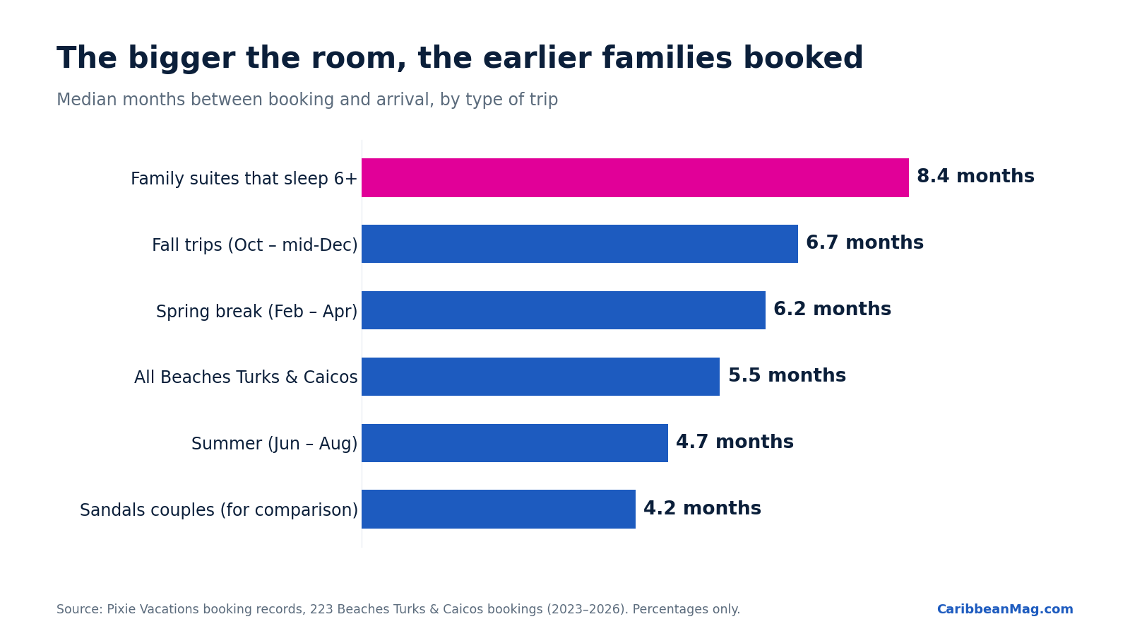 Bar chart: median months booked ahead at Beaches Turks & Caicos. Family suites sleeping 6+ 8.4 months, fall trips 6.7, spring break 6.2, all Beaches Turks & Caicos 5.5, summer 4.7, Sandals couples 4.2.