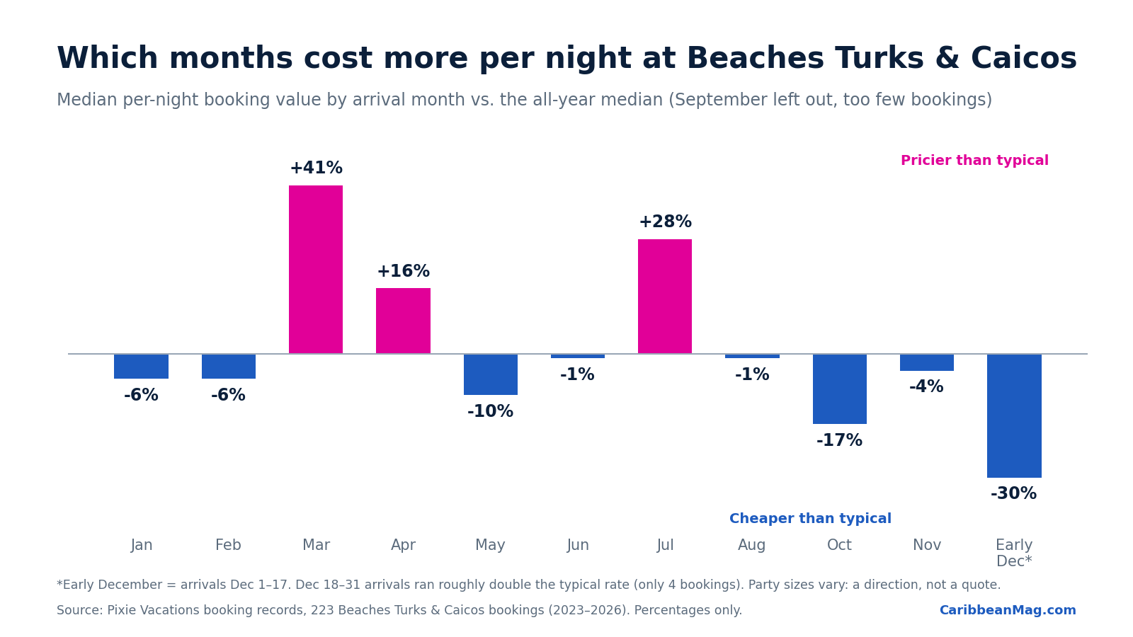 Bar chart: Beaches Turks & Caicos per-night booking value by arrival month vs all-year median. March +41%, July +28%, April +16%; early December -30%, October -17%, May -10%.