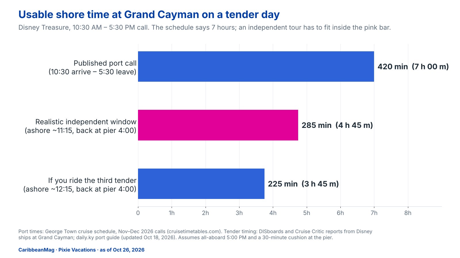 Chart: usable shore time at Grand Cayman on a tender day for a Disney Treasure 10:30 AM to 5:30 PM call: 420 minutes published, about 285 minutes realistic for independent plans, about 225 minutes if you ride the third tender